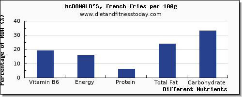 chart to show highest vitamin b6 in mcdonalds per 100g